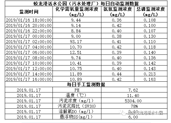 2019年1月17日成都蛟龙港活水公园水质监测报告